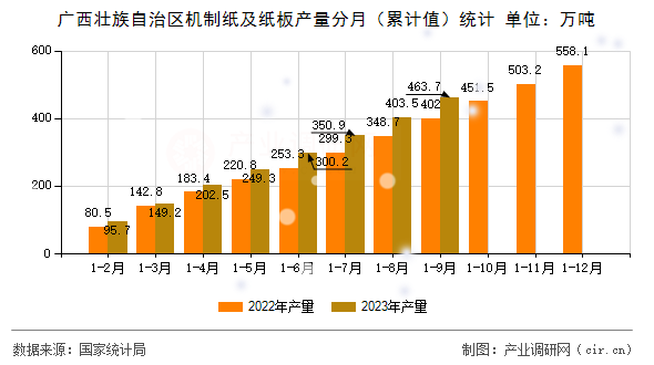 廣西壯族自治區(qū)機(jī)制紙及紙板產(chǎn)量分月（累計值）統(tǒng)計