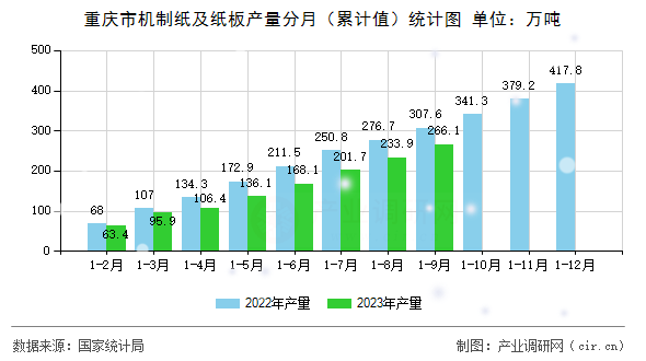 重慶市機制紙及紙板產量分月（累計值）統計圖