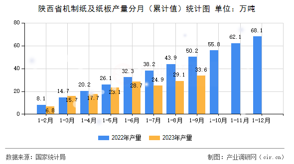 陜西省機制紙及紙板產量分月（累計值）統計圖