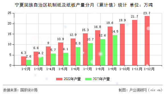 寧夏回族自治區機制紙及紙板產量分月（累計值）統計