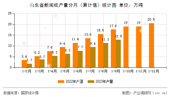 山東省新聞紙產量分月（累計值）統計圖