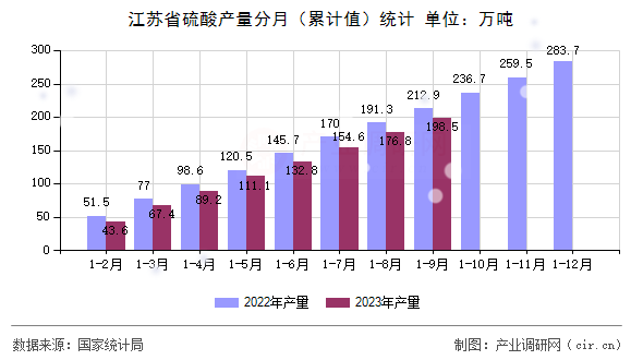 江蘇省硫酸產量分月（累計值）統計