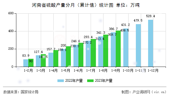 河南省硫酸產量分月（累計值）統計圖