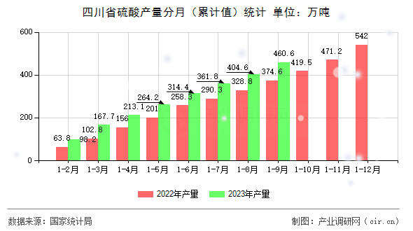 四川省硫酸產量分月（累計值）統計