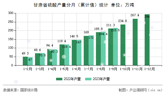 甘肅省硫酸產量分月（累計值）統計