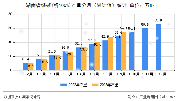 湖南省燒堿(折100%)產量分月（累計值）統計