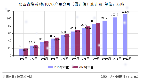 陜西省燒堿(折100%)產量分月（累計值）統計圖