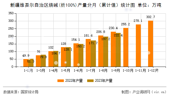 新疆維吾爾自治區燒堿(折100%)產量分月（累計值）統計圖