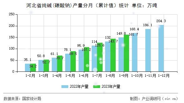 河北省純堿(碳酸鈉)產(chǎn)量分月（累計(jì)值）統(tǒng)計(jì)