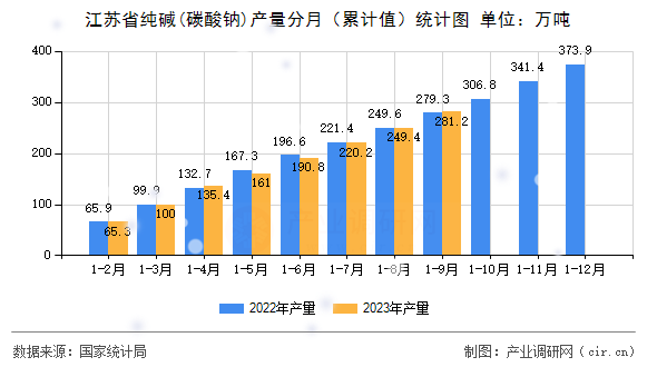 江蘇省純堿(碳酸鈉)產量分月（累計值）統計圖