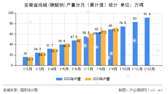 安徽省純堿(碳酸鈉)產量分月（累計值）統計