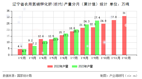遼寧省農用氮磷鉀化肥(折純)產量分月（累計值）統計
