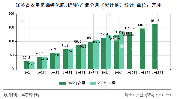 江蘇省農用氮磷鉀化肥(折純)產量分月（累計值）統計
