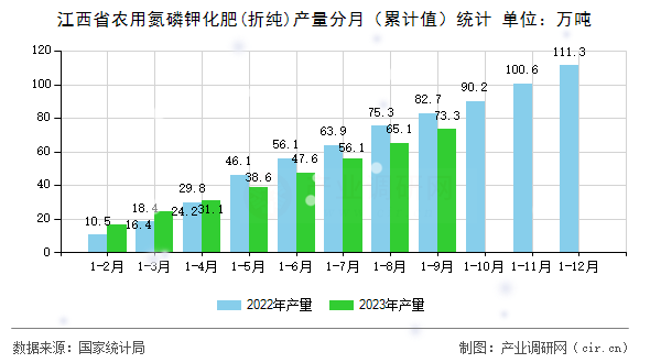江西省農(nóng)用氮磷鉀化肥(折純)產(chǎn)量分月（累計值）統(tǒng)計