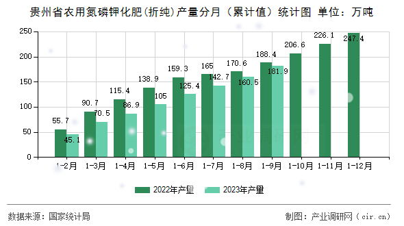 貴州省農(nóng)用氮磷鉀化肥(折純)產(chǎn)量分月（累計值）統(tǒng)計圖