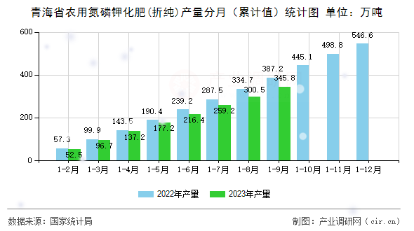青海省農用氮磷鉀化肥(折純)產量分月（累計值）統計圖