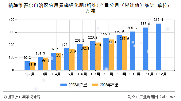 新疆維吾爾自治區農用氮磷鉀化肥(折純)產量分月（累計值）統計