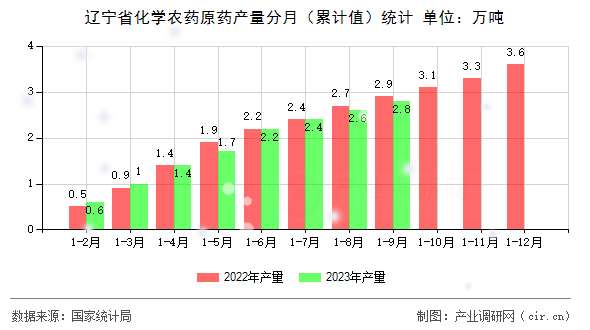 遼寧省化學農藥原藥產量分月（累計值）統計