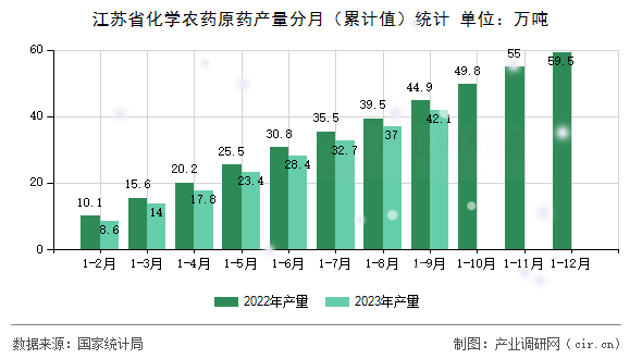 江蘇省化學農藥原藥產量分月（累計值）統計