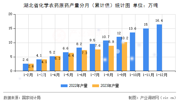 湖北省化學農藥原藥產量分月（累計值）統計圖