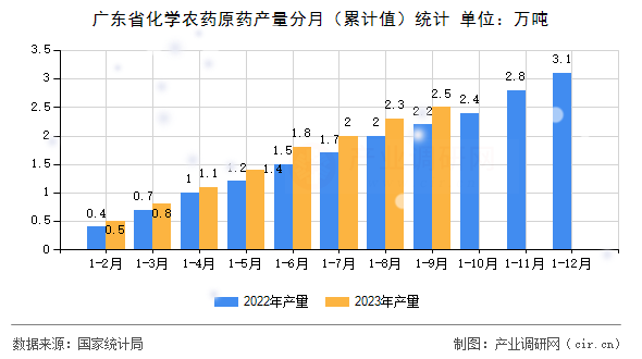 廣東省化學農(nóng)藥原藥產(chǎn)量分月（累計值）統(tǒng)計
