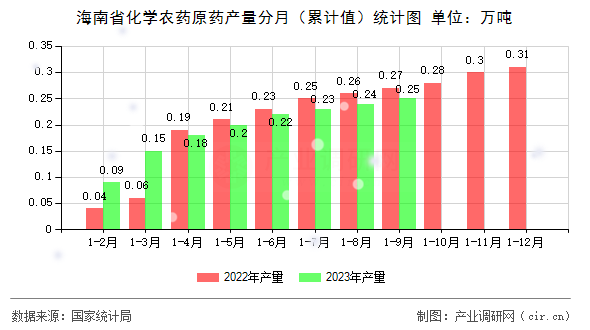 海南省化學農藥原藥產量分月（累計值）統(tǒng)計圖