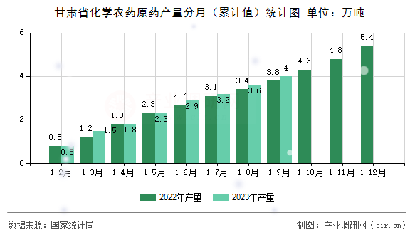 甘肅省化學農藥原藥產量分月（累計值）統計圖