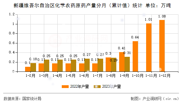 新疆維吾爾自治區化學農藥原藥產量分月（累計值）統計