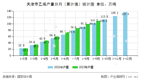 天津市乙烯產量分月（累計值）統計圖