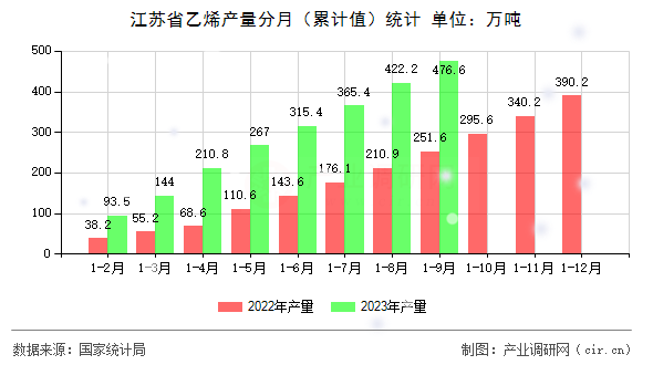 江蘇省乙烯產量分月（累計值）統計