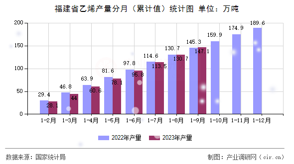 福建省乙烯產量分月（累計值）統計圖