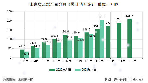 山東省乙烯產量分月（累計值）統計