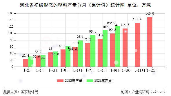 河北省初級形態的塑料產量分月（累計值）統計圖