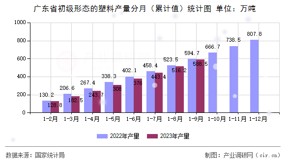 廣東省初級形態的塑料產量分月（累計值）統計圖