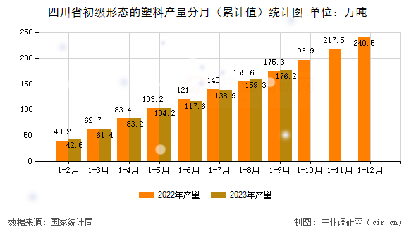 四川省初級形態(tài)的塑料產(chǎn)量分月（累計(jì)值）統(tǒng)計(jì)圖