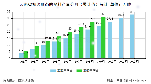 云南省初級形態的塑料產量分月（累計值）統計