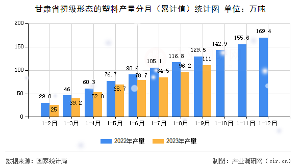 甘肅省初級形態的塑料產量分月（累計值）統計圖