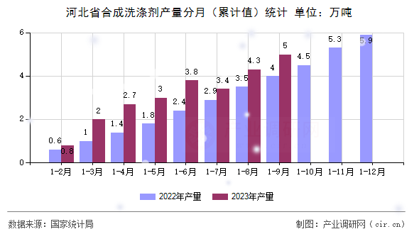 河北省合成洗滌劑產量分月（累計值）統計