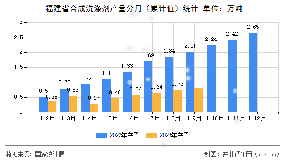 福建省合成洗滌劑產量分月（累計值）統計