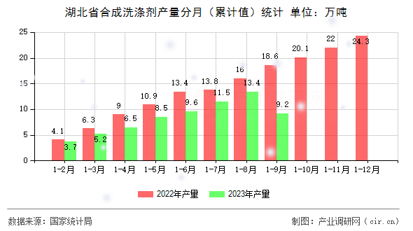湖北省合成洗滌劑產量分月（累計值）統計
