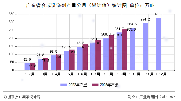 廣東省合成洗滌劑產量分月（累計值）統計圖