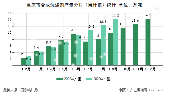 重慶市合成洗滌劑產量分月（累計值）統計