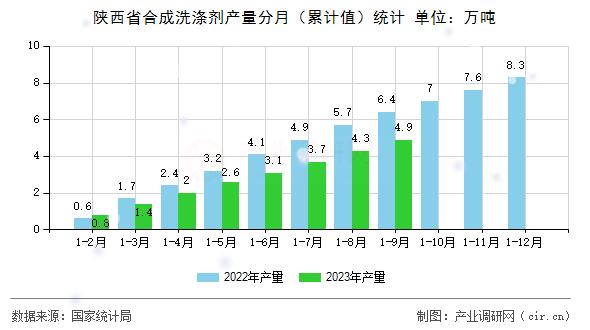 陜西省合成洗滌劑產量分月（累計值）統計