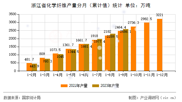 浙江省化學纖維產量分月（累計值）統計