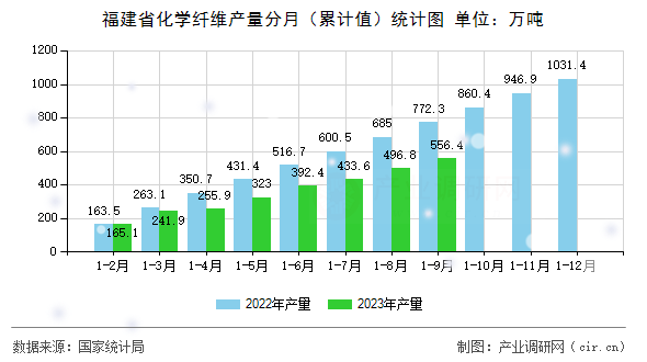 福建省化學(xué)纖維產(chǎn)量分月（累計值）統(tǒng)計圖