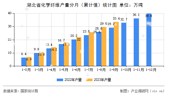 湖北省化學纖維產量分月（累計值）統計圖