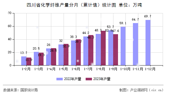 四川省化學纖維產量分月（累計值）統計圖