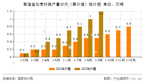 青海省化學纖維產量分月（累計值）統計圖
