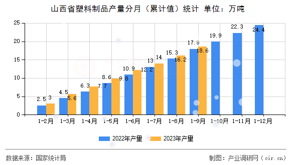 山西省塑料制品產量分月（累計值）統計