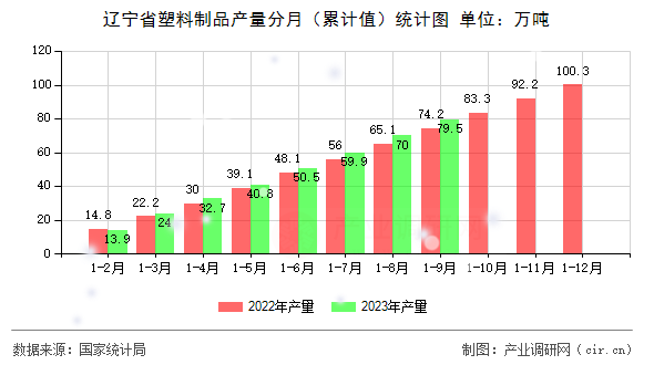 遼寧省塑料制品產(chǎn)量分月（累計(jì)值）統(tǒng)計(jì)圖
